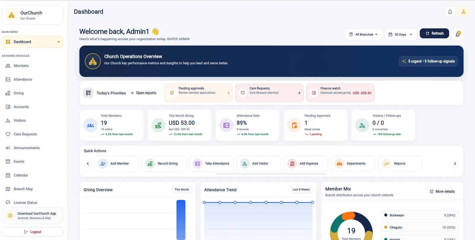 OurChurch leadership dashboard showing priorities, members, giving, attendance, and branch information